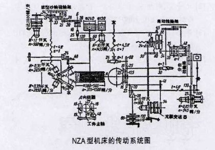 NZA型机床的传动系统