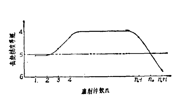 磨削件数