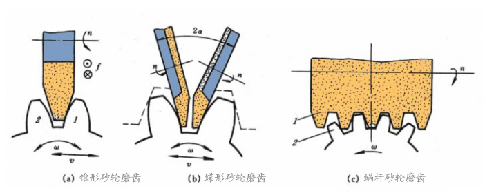 展成法磨齿