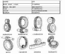 齿轮类型及标准直齿轮计算公式