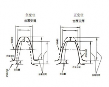 变位齿轮相关说明