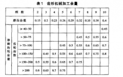 齿轮的磨齿精加工余量及精度相关说明