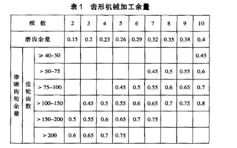 磨齿余量