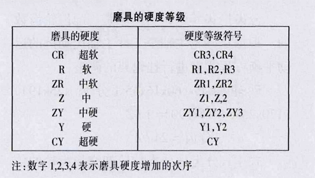 磨具的硬度等级