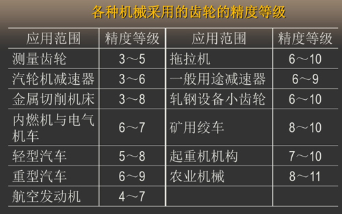 各种机械采用的齿轮精度等级